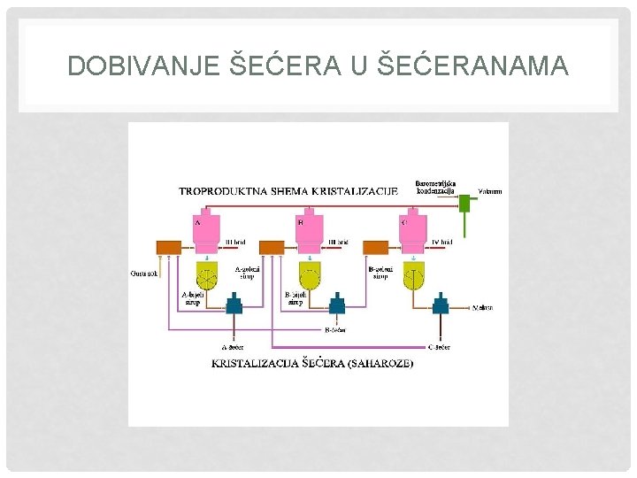 DOBIVANJE ŠEĆERA U ŠEĆERANAMA 