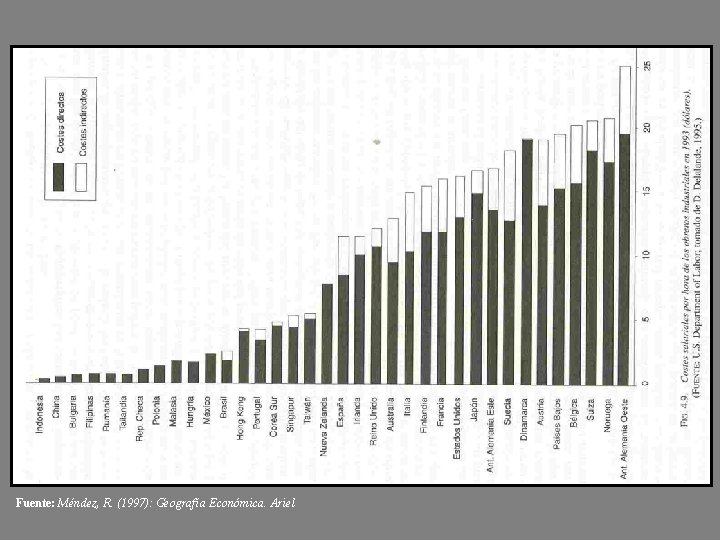 Fuente: Méndez, R. (1997): Geografía Económica. Ariel Fuente: Méndez, R. (1997): Geografía Económica. Ariel
