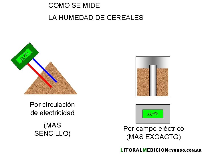 COMO SE MIDE LA HUMEDAD DE CEREALES 2 33, % Por circulación de electricidad