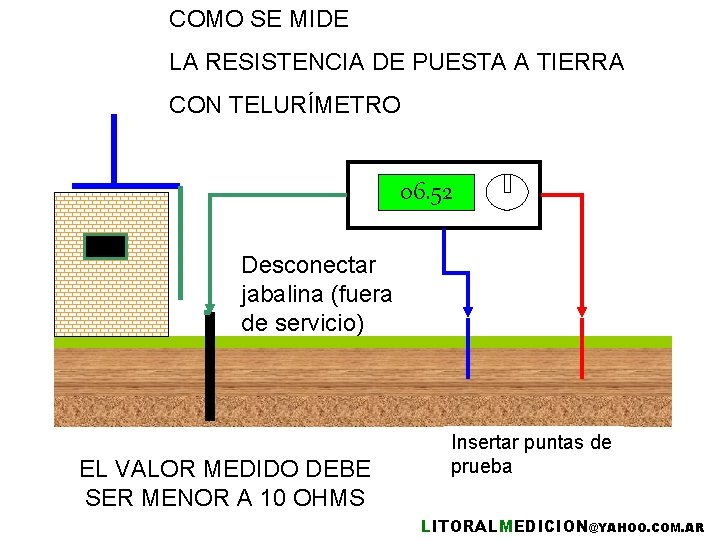 COMO SE MIDE LA RESISTENCIA DE PUESTA A TIERRA CON TELURÍMETRO 06. 52 Desconectar