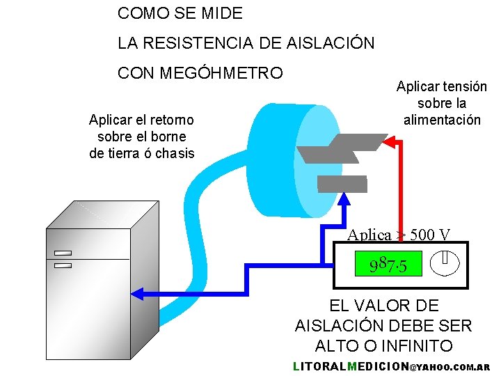 COMO SE MIDE LA RESISTENCIA DE AISLACIÓN CON MEGÓHMETRO Aplicar el retorno sobre el