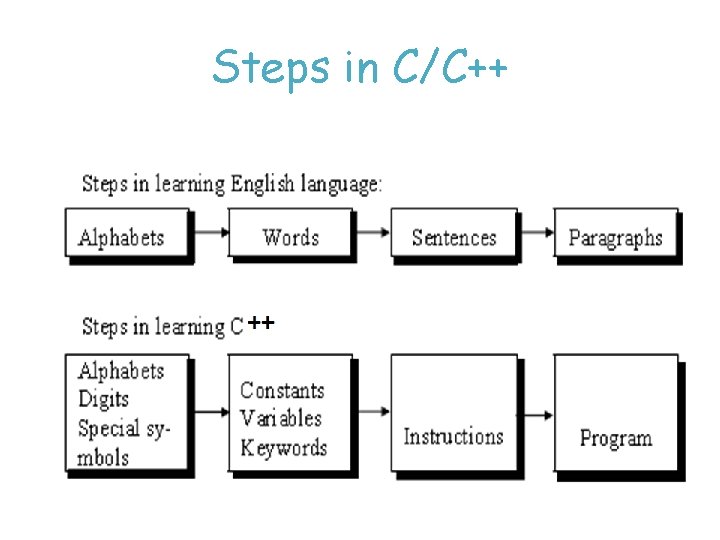 Steps in C/C++ 