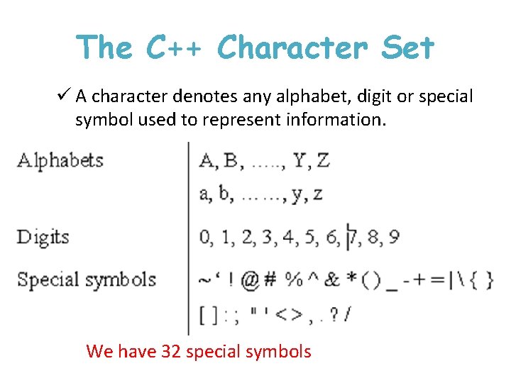 The C++ Character Set ü A character denotes any alphabet, digit or special symbol