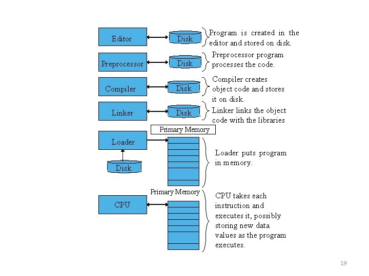 Editor Disk Preprocessor Disk Compiler Disk Linker Disk Program is created in the editor