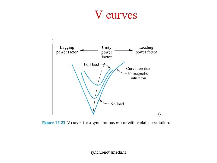 V curves synchronousmachine 