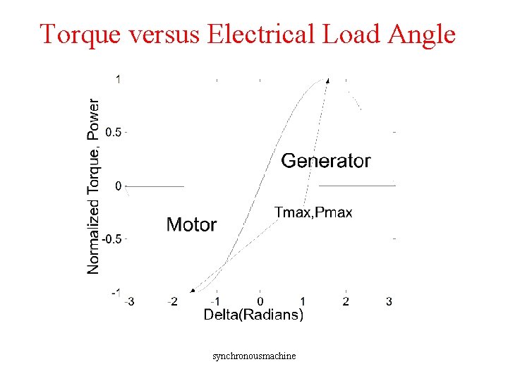 Torque versus Electrical Load Angle synchronousmachine 