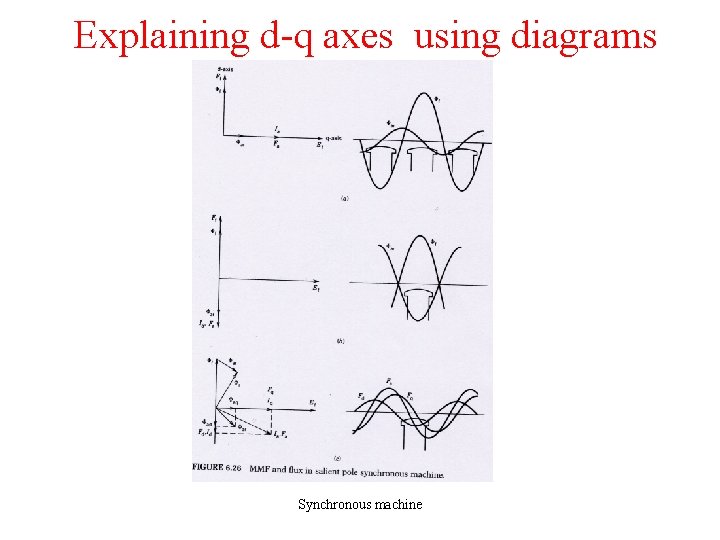 Explaining d-q axes using diagrams Synchronous machine 