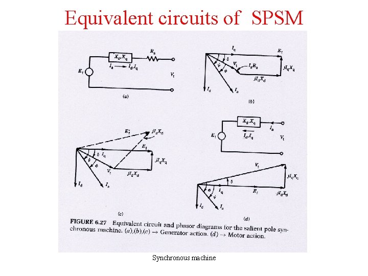 Equivalent circuits of SPSM Synchronous machine 