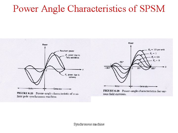 Power Angle Characteristics of SPSM Synchronous machine 