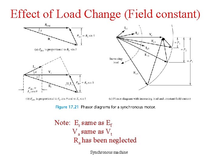 Effect of Load Change (Field constant) Note: Er same as Ef Va same as