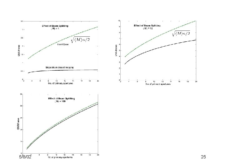 Bispectrum vs Ideal Image Synthesis • <M> = <C> / n » source strength