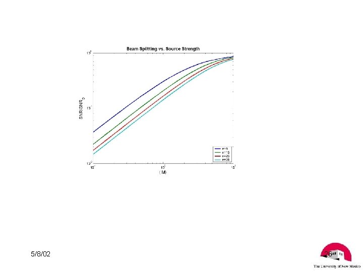 SNR penalty quite severe for large array size, n >> 1, and weak sources,