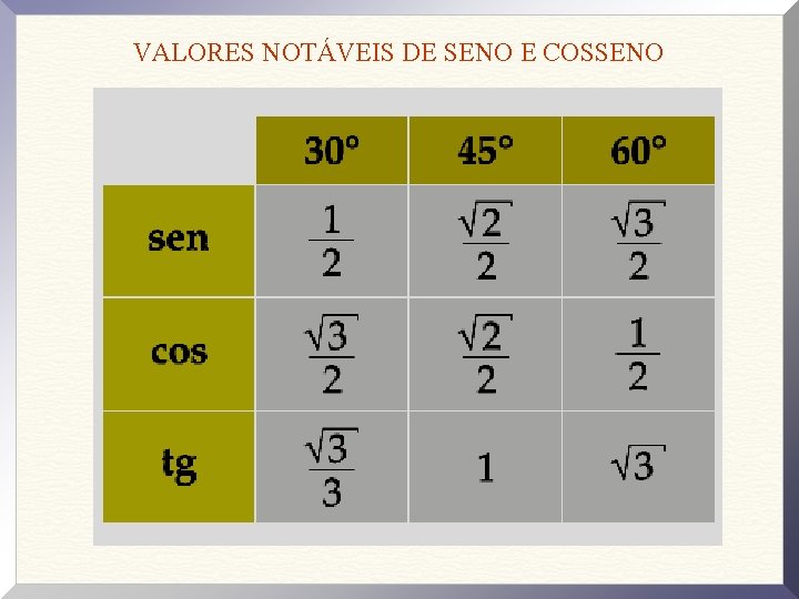 VALORES NOTÁVEIS DE SENO E COSSENO 