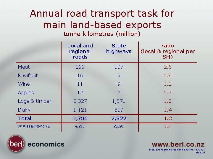 Annual road transport task for main land-based exports tonne kilometres (million) Local and regional