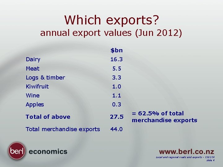 Which exports? annual export values (Jun 2012) $bn Dairy 16. 3 Meat 5. 5