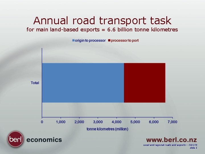 Annual road transport task for main land-based exports = 6. 6 billion tonne kilometres