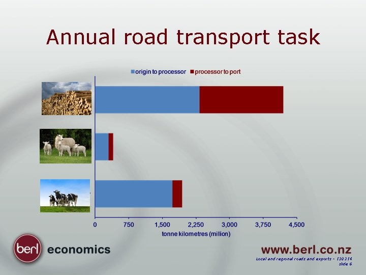Annual road transport task Local and regional roads and exports – 130314 slide 6