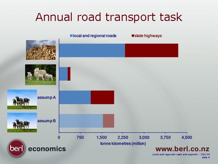 Annual road transport task Local and regional roads and exports – 130314 slide 9