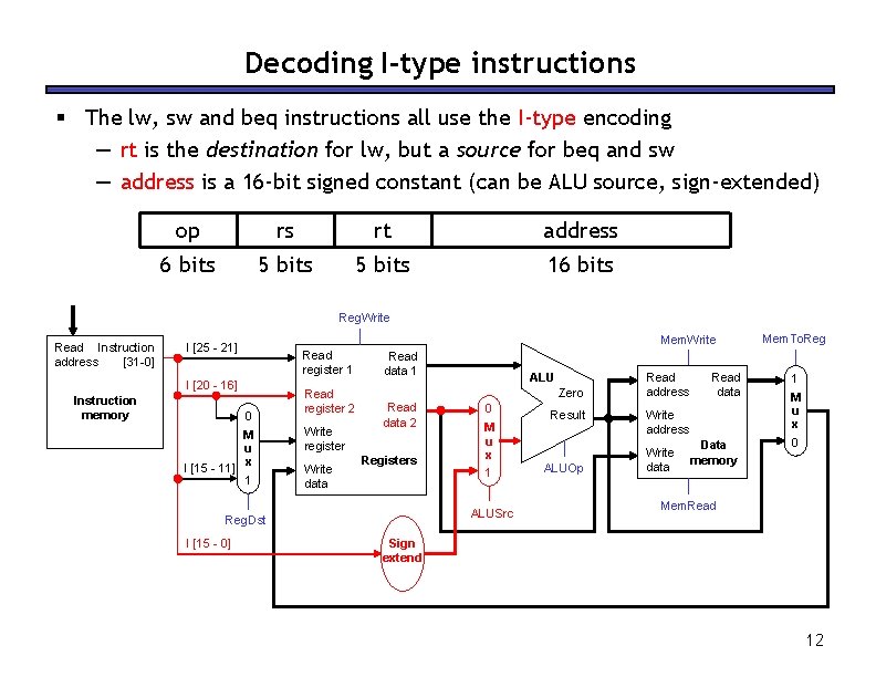 Decoding I-type instructions The lw, sw and beq instructions all use the I-type encoding