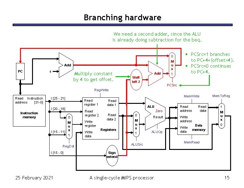 Branching hardware We need a second adder, since the ALU is already doing subtraction