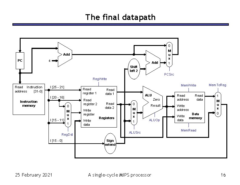 The final datapath 0 M u x Add PC 4 Add Shift left 2