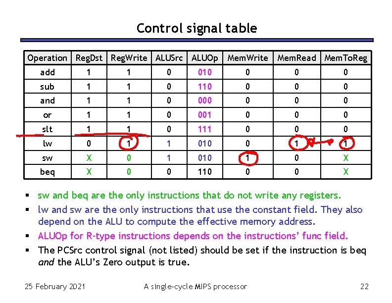 Control signal table Operation Reg. Dst Reg. Write ALUSrc ALUOp Mem. Write Mem. Read