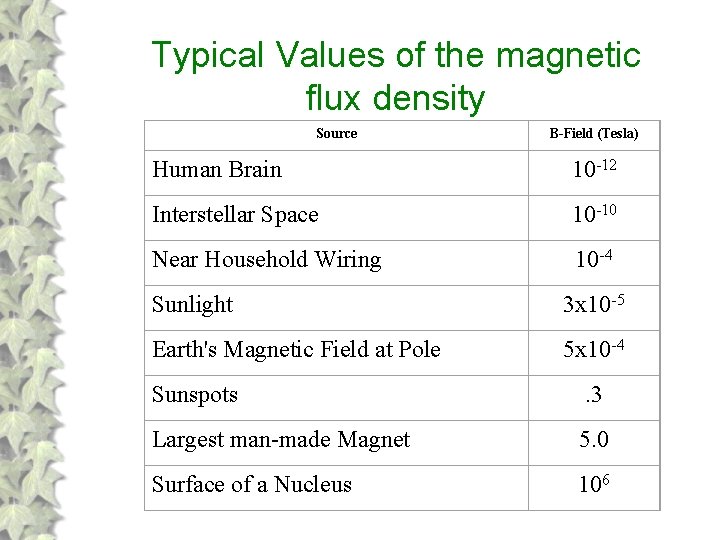 Typical Values of the magnetic flux density Source B-Field (Tesla) Human Brain 10 -12