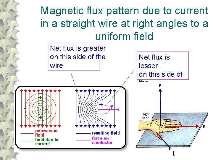Magnetic flux pattern due to current in a straight wire at right angles to