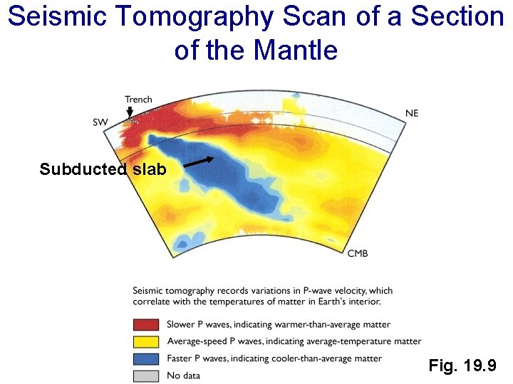 Seismic Tomography Scan of a Section of the Mantle Subducted slab Fig. 19. 9