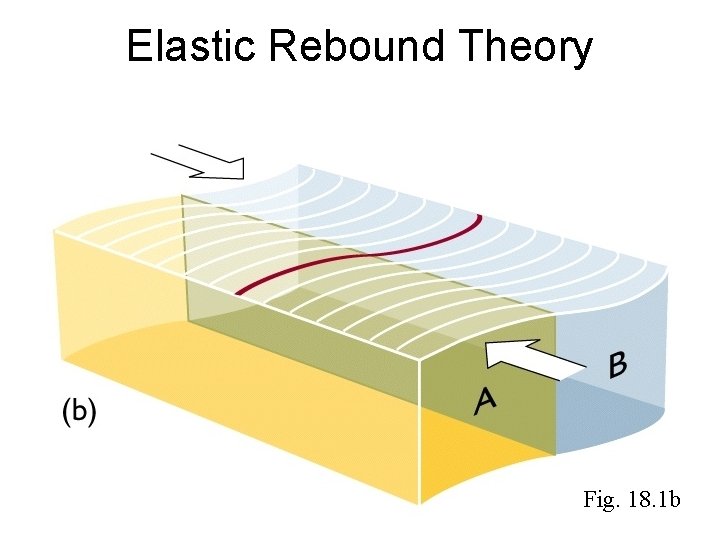 Elastic Rebound Theory Fig. 18. 1 b 