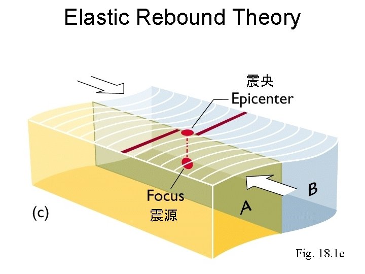 Elastic Rebound Theory 震央 震源 Fig. 18. 1 c 
