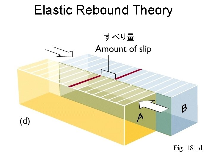 Elastic Rebound Theory すべり量 Fig. 18. 1 d 