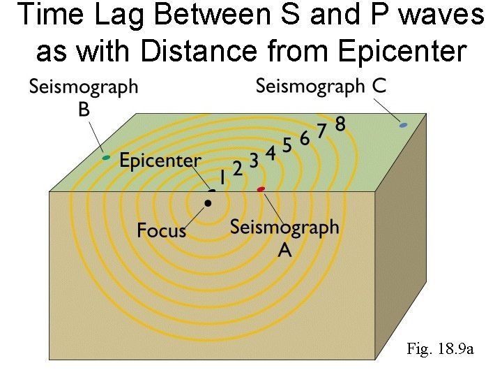 Time Lag Between S and P waves as with Distance from Epicenter Fig. 18.