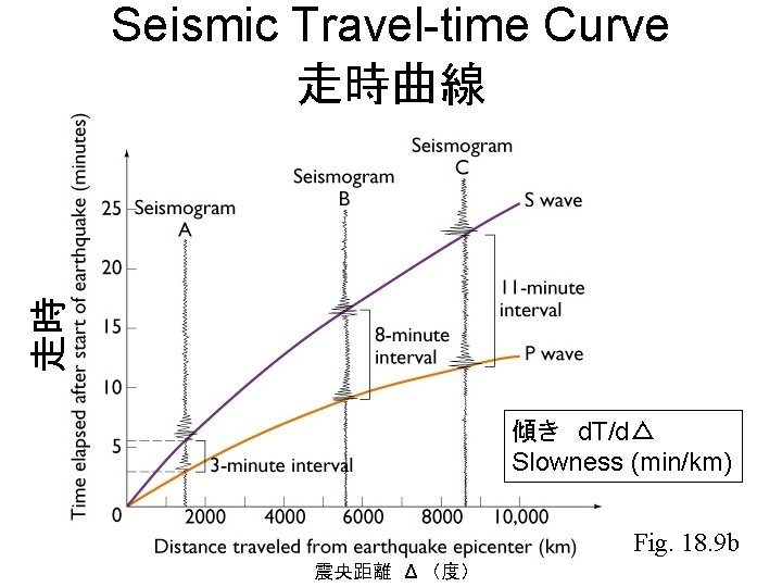 走時 Seismic Travel-time Curve 走時曲線 傾き　d. T/d△ Slowness (min/km) Fig. 18. 9 b 震央距離　Δ　（度）