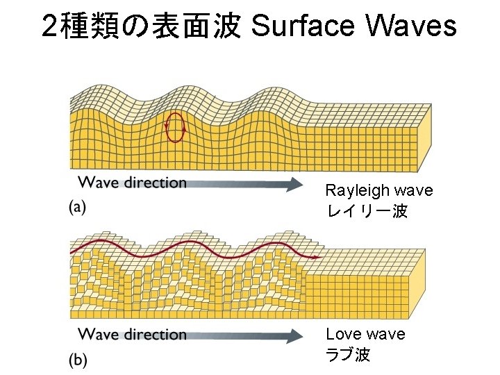 2種類の表面波 Surface Waves Rayleigh wave レイリー波 Love wave ラブ波 
