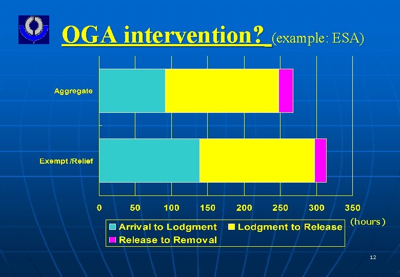 OGA intervention? (example: ESA) (hours) 12 