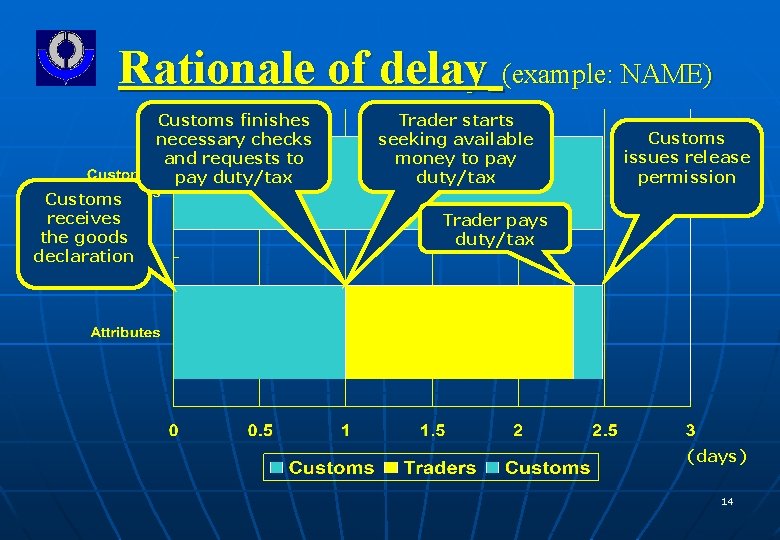 Rationale of delay (example: NAME) Customs finishes necessary checks and requests to pay duty/tax