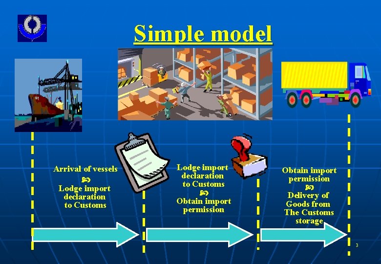 Simple model Arrival of vessels Lodge import declaration to Customs Obtain import permission Delivery