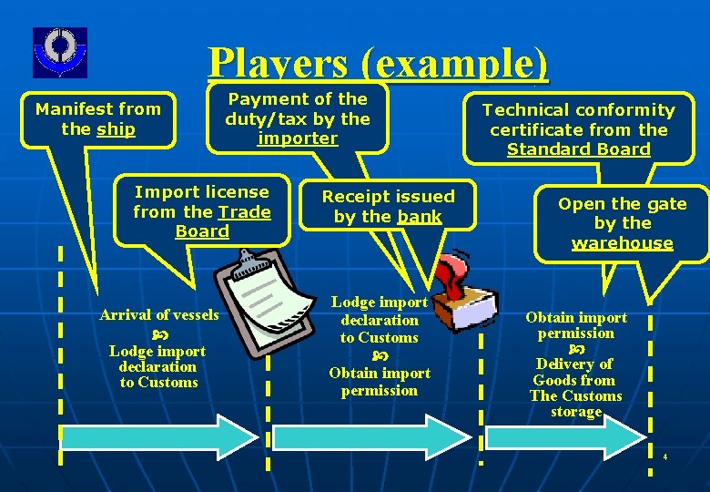 Players (example) Manifest from the ship Payment of the duty/tax by the importer Import