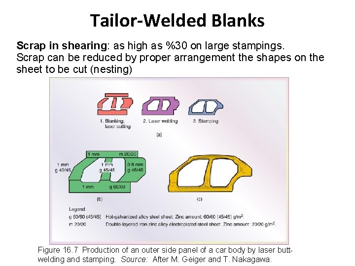 Tailor-Welded Blanks Scrap in shearing: as high as %30 on large stampings. Scrap can