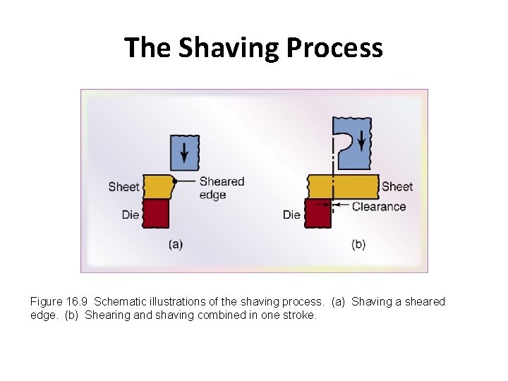 The Shaving Process Figure 16. 9 Schematic illustrations of the shaving process. (a) Shaving