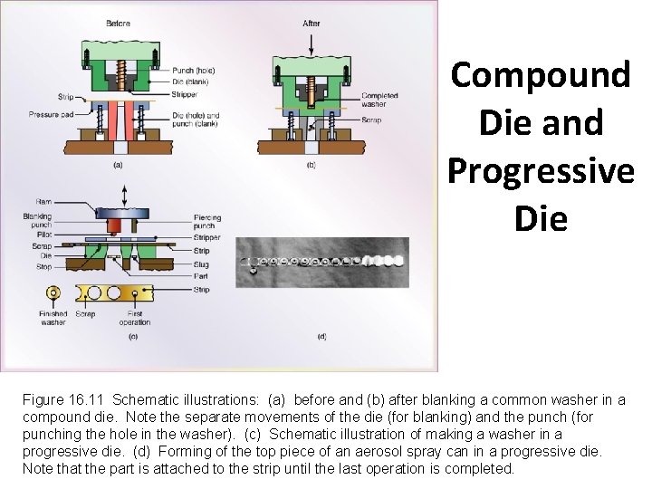 Compound Die and Progressive Die Figure 16. 11 Schematic illustrations: (a) before and (b)