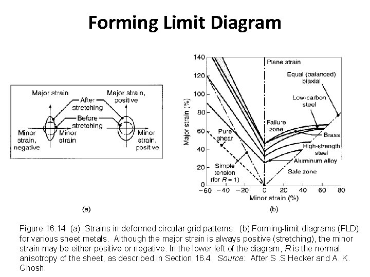 Forming Limit Diagram Figure 16. 14 (a) Strains in deformed circular grid patterns. (b)