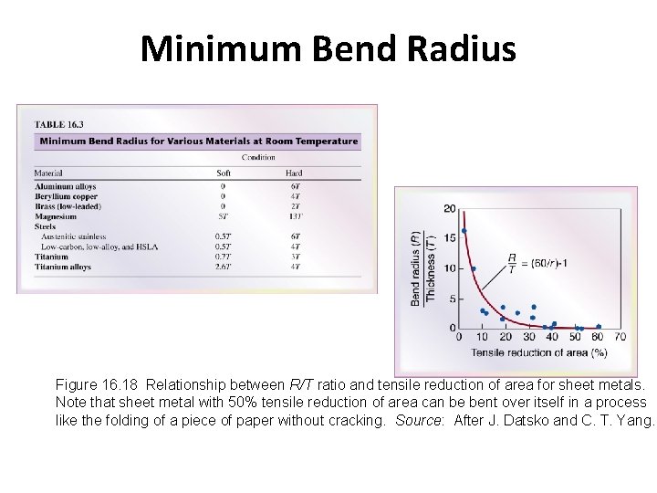 Minimum Bend Radius Figure 16. 18 Relationship between R/T ratio and tensile reduction of