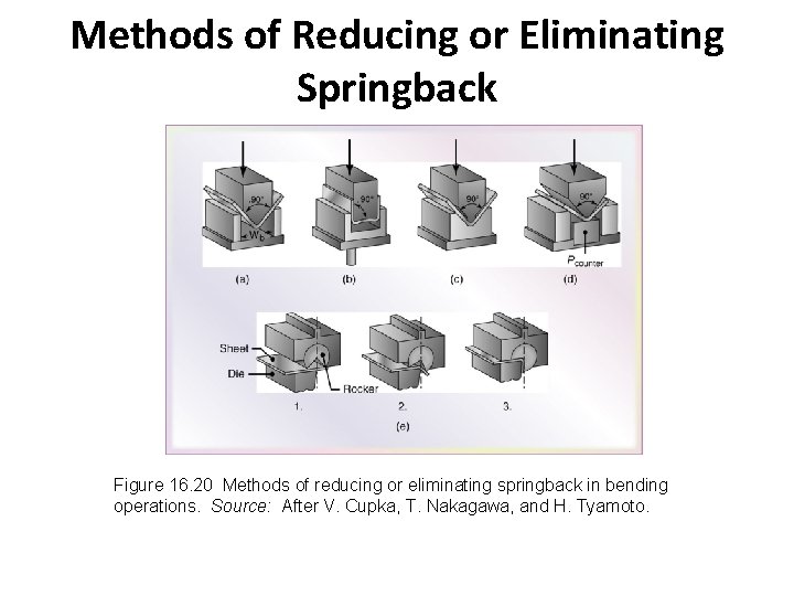 Methods of Reducing or Eliminating Springback Figure 16. 20 Methods of reducing or eliminating