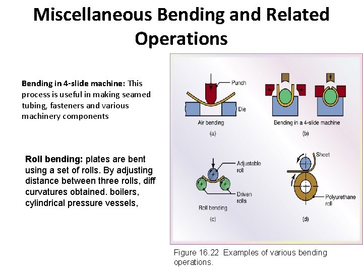 Miscellaneous Bending and Related Operations Bending in 4 -slide machine: This process is useful