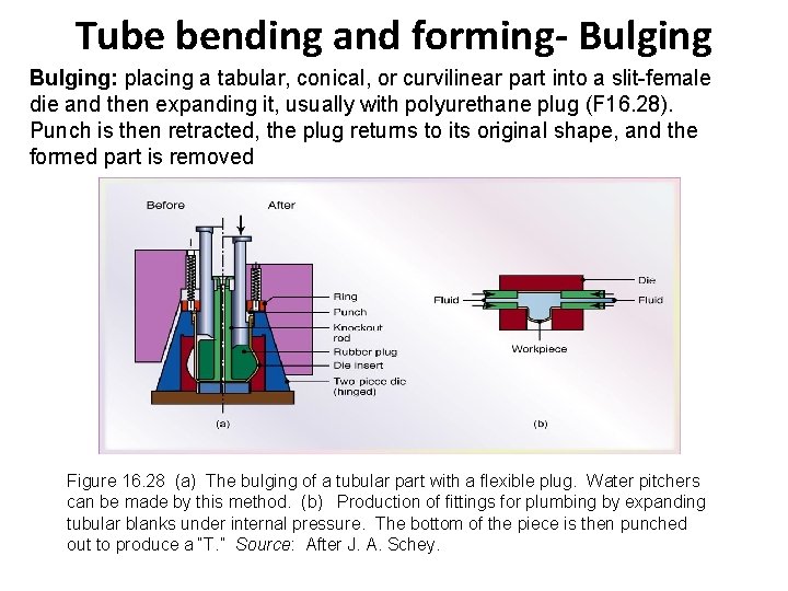 Tube bending and forming- Bulging: placing a tabular, conical, or curvilinear part into a