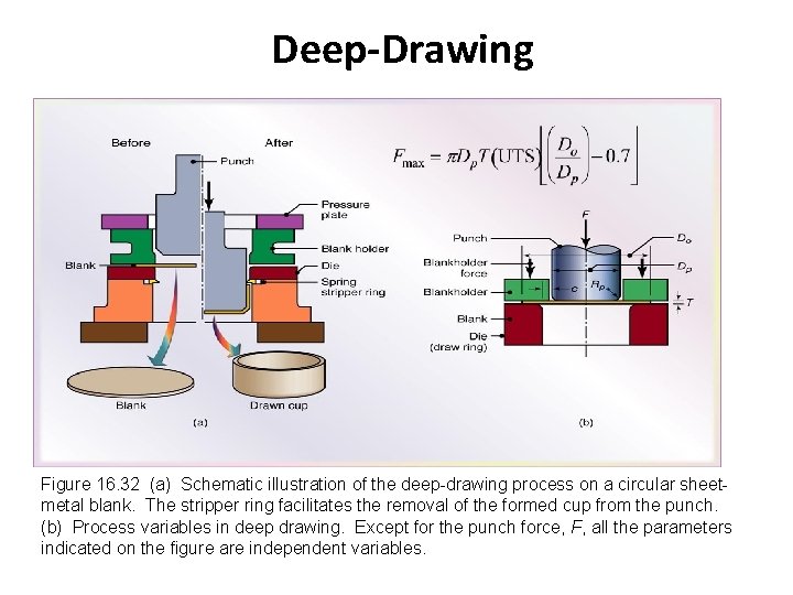 Deep-Drawing Figure 16. 32 (a) Schematic illustration of the deep-drawing process on a circular