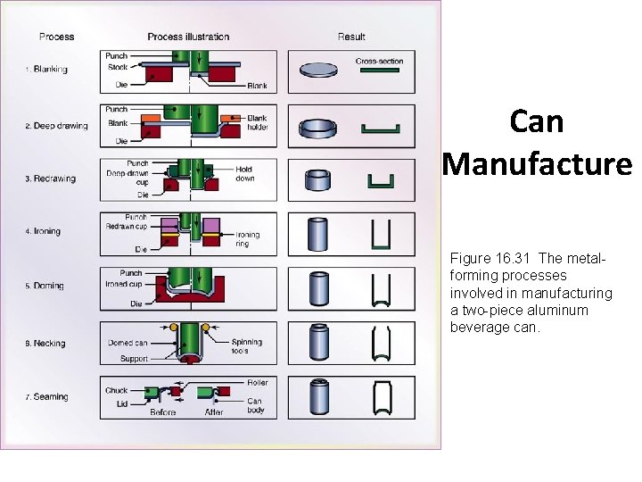 Can Manufacture Figure 16. 31 The metalforming processes involved in manufacturing a two-piece aluminum