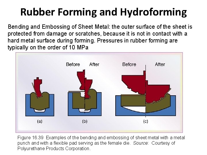 Rubber Forming and Hydroforming Bending and Embossing of Sheet Metal: the outer surface of